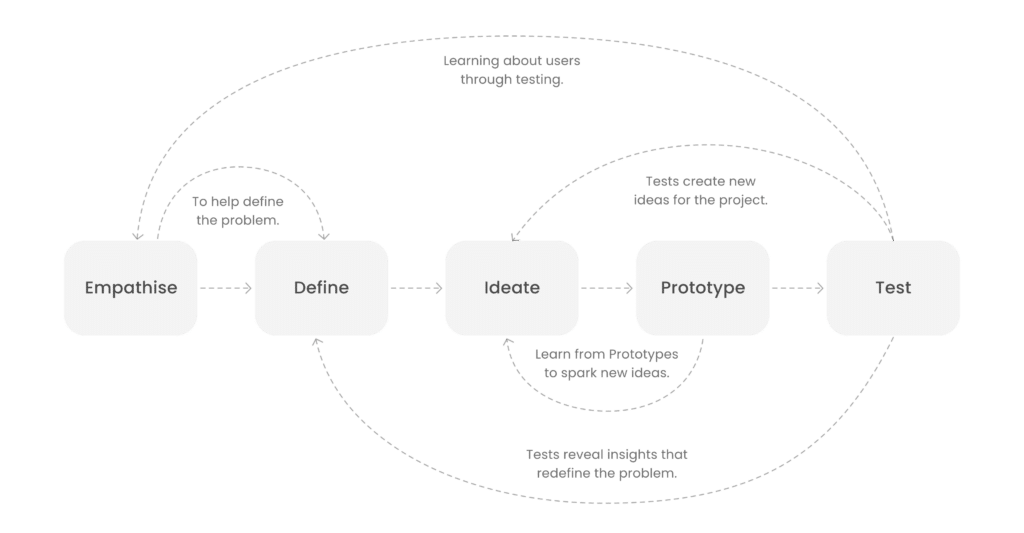 Design Thinking Process Diagram Landscape