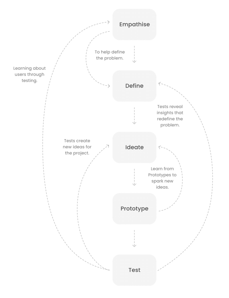 Design Thinking Process Diagram Portrait